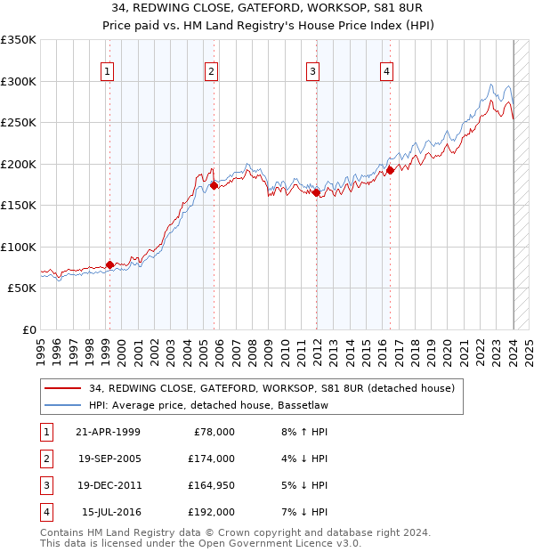 34, REDWING CLOSE, GATEFORD, WORKSOP, S81 8UR: Price paid vs HM Land Registry's House Price Index