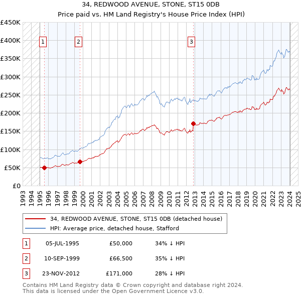 34, REDWOOD AVENUE, STONE, ST15 0DB: Price paid vs HM Land Registry's House Price Index