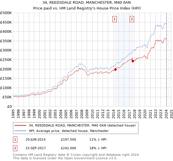 34, REEDSDALE ROAD, MANCHESTER, M40 0AN: Price paid vs HM Land Registry's House Price Index