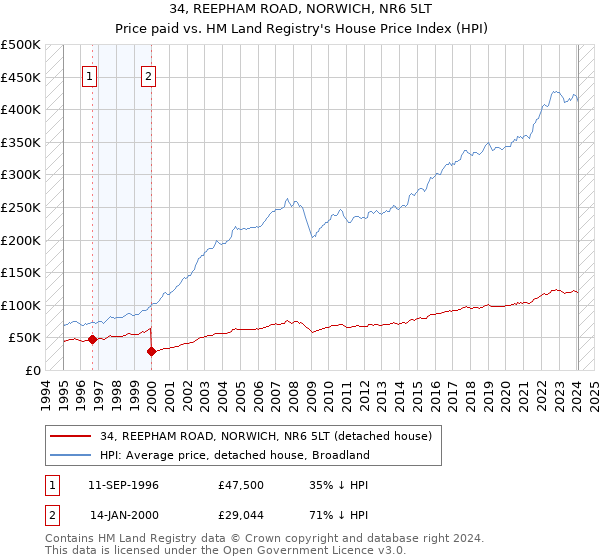 34, REEPHAM ROAD, NORWICH, NR6 5LT: Price paid vs HM Land Registry's House Price Index