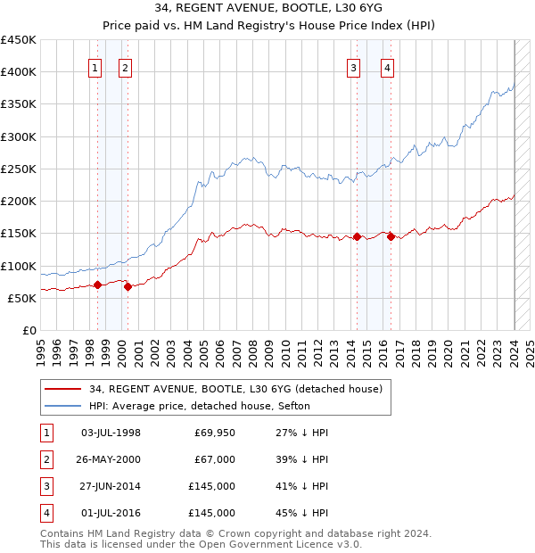 34, REGENT AVENUE, BOOTLE, L30 6YG: Price paid vs HM Land Registry's House Price Index