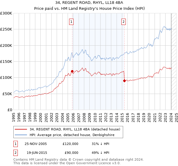34, REGENT ROAD, RHYL, LL18 4BA: Price paid vs HM Land Registry's House Price Index