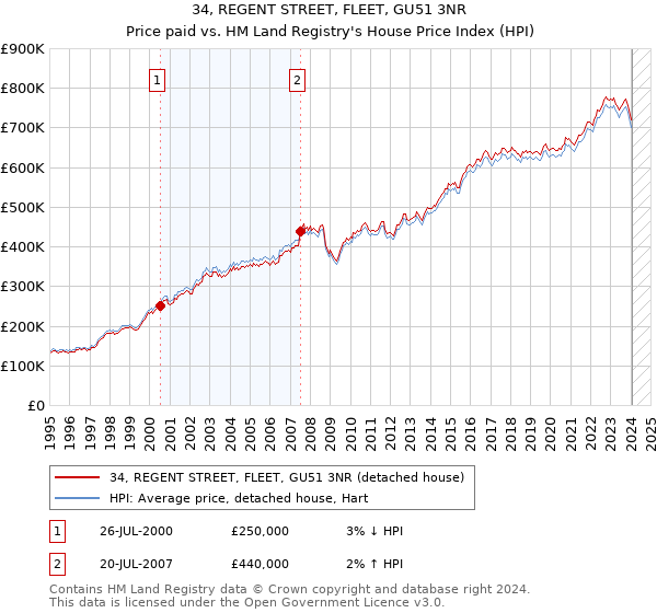 34, REGENT STREET, FLEET, GU51 3NR: Price paid vs HM Land Registry's House Price Index