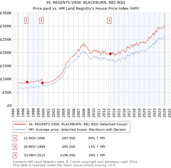 34, REGENTS VIEW, BLACKBURN, BB1 8QQ: Price paid vs HM Land Registry's House Price Index