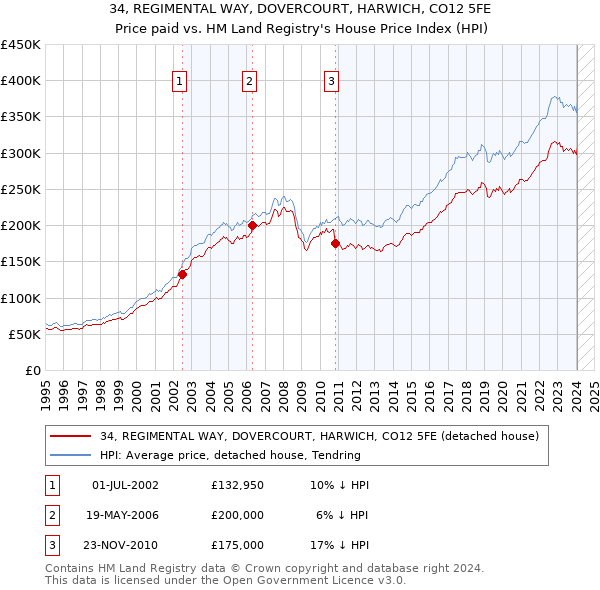 34, REGIMENTAL WAY, DOVERCOURT, HARWICH, CO12 5FE: Price paid vs HM Land Registry's House Price Index