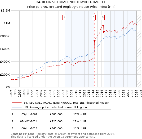 34, REGINALD ROAD, NORTHWOOD, HA6 1EE: Price paid vs HM Land Registry's House Price Index