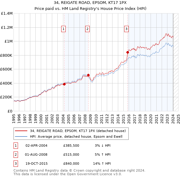 34, REIGATE ROAD, EPSOM, KT17 1PX: Price paid vs HM Land Registry's House Price Index