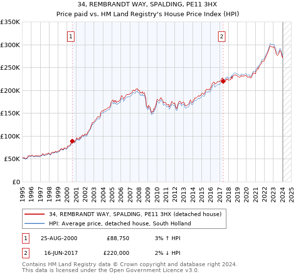 34, REMBRANDT WAY, SPALDING, PE11 3HX: Price paid vs HM Land Registry's House Price Index