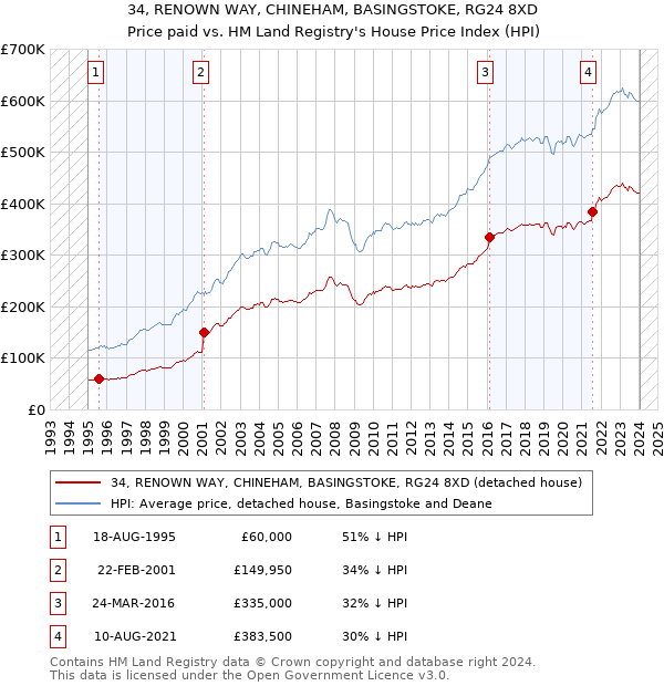34, RENOWN WAY, CHINEHAM, BASINGSTOKE, RG24 8XD: Price paid vs HM Land Registry's House Price Index