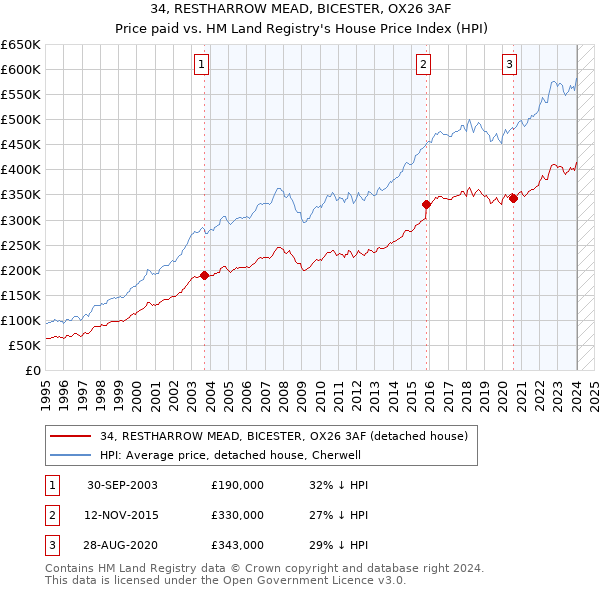 34, RESTHARROW MEAD, BICESTER, OX26 3AF: Price paid vs HM Land Registry's House Price Index