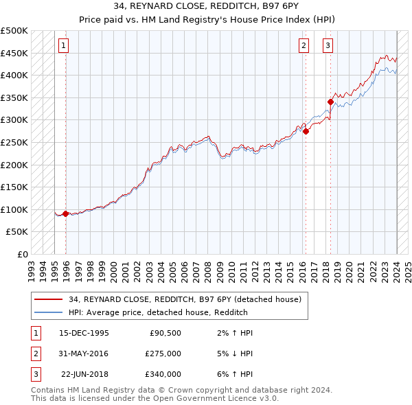 34, REYNARD CLOSE, REDDITCH, B97 6PY: Price paid vs HM Land Registry's House Price Index