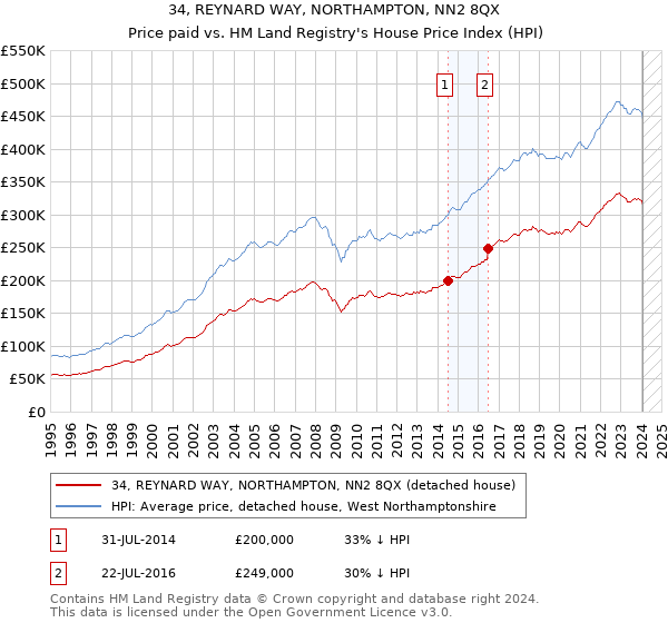34, REYNARD WAY, NORTHAMPTON, NN2 8QX: Price paid vs HM Land Registry's House Price Index