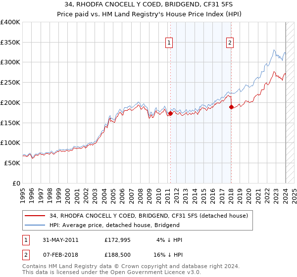 34, RHODFA CNOCELL Y COED, BRIDGEND, CF31 5FS: Price paid vs HM Land Registry's House Price Index