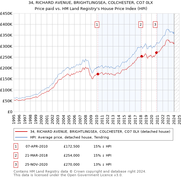 34, RICHARD AVENUE, BRIGHTLINGSEA, COLCHESTER, CO7 0LX: Price paid vs HM Land Registry's House Price Index