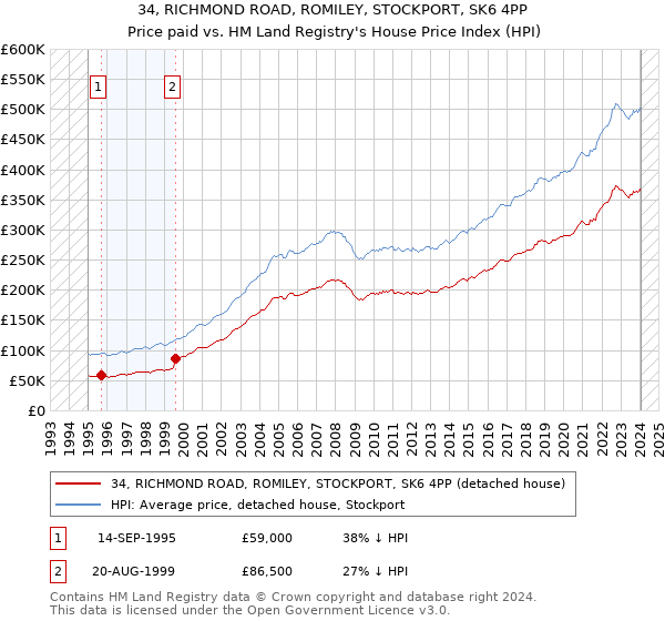 34, RICHMOND ROAD, ROMILEY, STOCKPORT, SK6 4PP: Price paid vs HM Land Registry's House Price Index