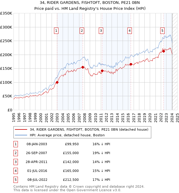34, RIDER GARDENS, FISHTOFT, BOSTON, PE21 0BN: Price paid vs HM Land Registry's House Price Index