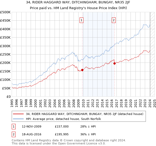 34, RIDER HAGGARD WAY, DITCHINGHAM, BUNGAY, NR35 2JF: Price paid vs HM Land Registry's House Price Index
