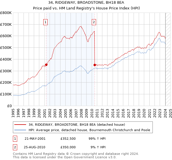 34, RIDGEWAY, BROADSTONE, BH18 8EA: Price paid vs HM Land Registry's House Price Index