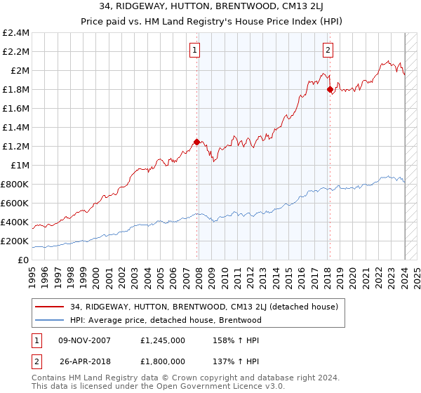 34, RIDGEWAY, HUTTON, BRENTWOOD, CM13 2LJ: Price paid vs HM Land Registry's House Price Index