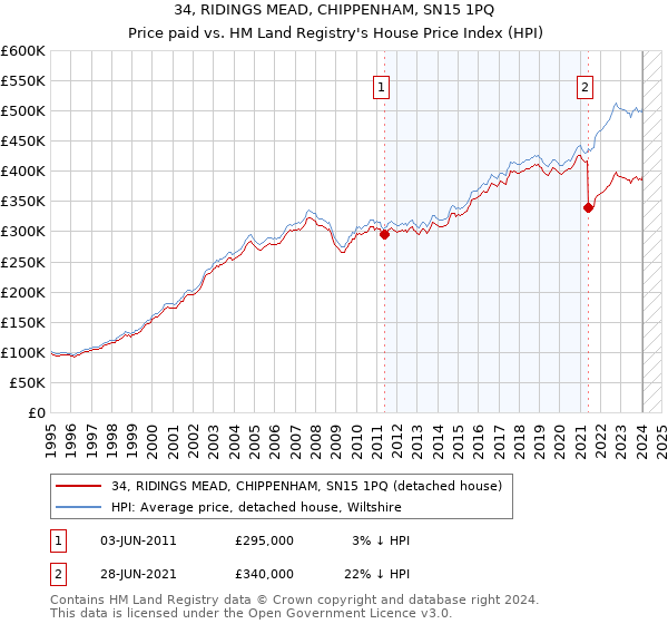 34, RIDINGS MEAD, CHIPPENHAM, SN15 1PQ: Price paid vs HM Land Registry's House Price Index