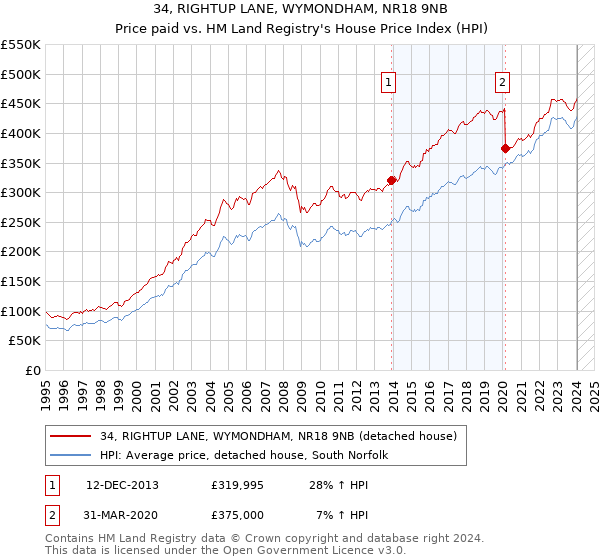 34, RIGHTUP LANE, WYMONDHAM, NR18 9NB: Price paid vs HM Land Registry's House Price Index