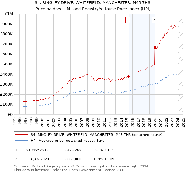 34, RINGLEY DRIVE, WHITEFIELD, MANCHESTER, M45 7HS: Price paid vs HM Land Registry's House Price Index