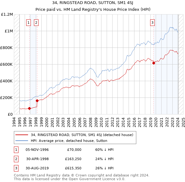 34, RINGSTEAD ROAD, SUTTON, SM1 4SJ: Price paid vs HM Land Registry's House Price Index