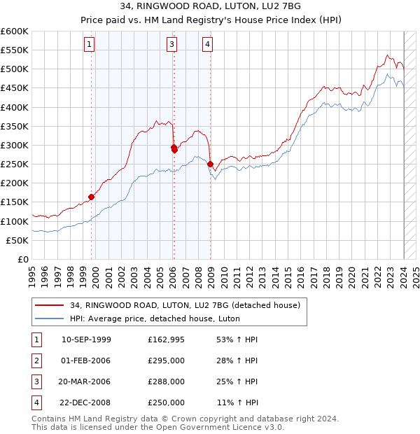 34, RINGWOOD ROAD, LUTON, LU2 7BG: Price paid vs HM Land Registry's House Price Index
