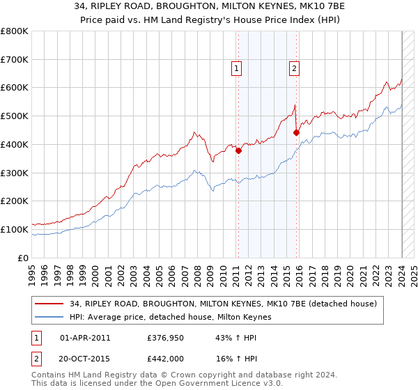 34, RIPLEY ROAD, BROUGHTON, MILTON KEYNES, MK10 7BE: Price paid vs HM Land Registry's House Price Index