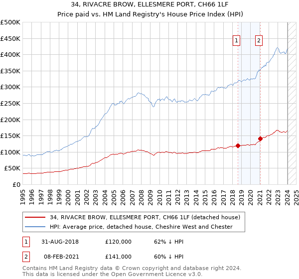 34, RIVACRE BROW, ELLESMERE PORT, CH66 1LF: Price paid vs HM Land Registry's House Price Index
