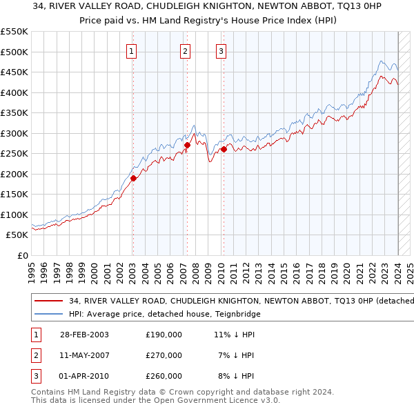 34, RIVER VALLEY ROAD, CHUDLEIGH KNIGHTON, NEWTON ABBOT, TQ13 0HP: Price paid vs HM Land Registry's House Price Index