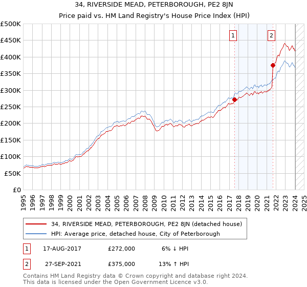 34, RIVERSIDE MEAD, PETERBOROUGH, PE2 8JN: Price paid vs HM Land Registry's House Price Index