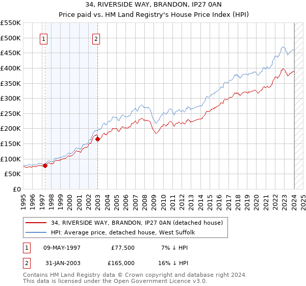 34, RIVERSIDE WAY, BRANDON, IP27 0AN: Price paid vs HM Land Registry's House Price Index