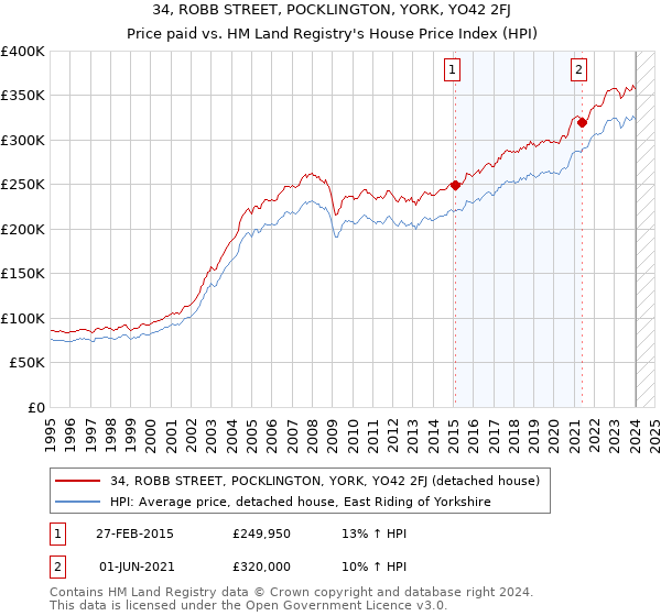 34, ROBB STREET, POCKLINGTON, YORK, YO42 2FJ: Price paid vs HM Land Registry's House Price Index