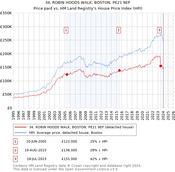 34, ROBIN HOODS WALK, BOSTON, PE21 9EP: Price paid vs HM Land Registry's House Price Index
