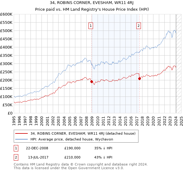 34, ROBINS CORNER, EVESHAM, WR11 4RJ: Price paid vs HM Land Registry's House Price Index