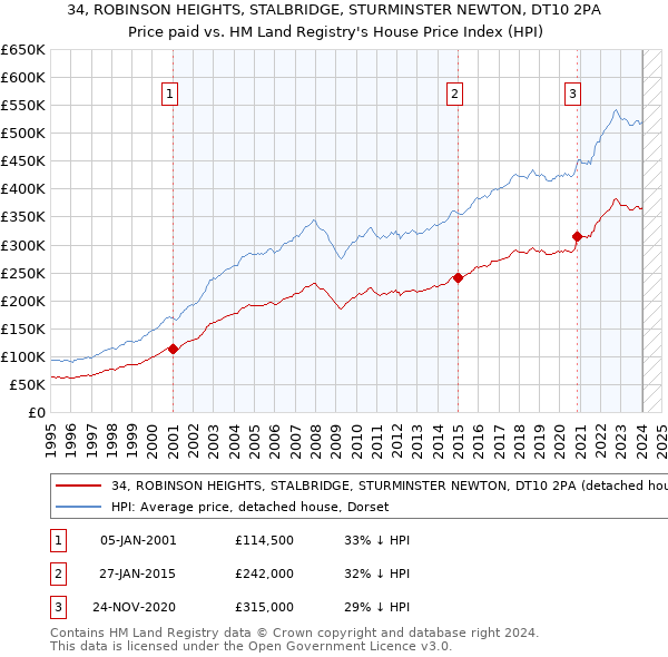 34, ROBINSON HEIGHTS, STALBRIDGE, STURMINSTER NEWTON, DT10 2PA: Price paid vs HM Land Registry's House Price Index