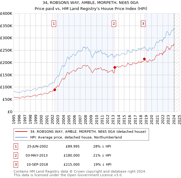 34, ROBSONS WAY, AMBLE, MORPETH, NE65 0GA: Price paid vs HM Land Registry's House Price Index