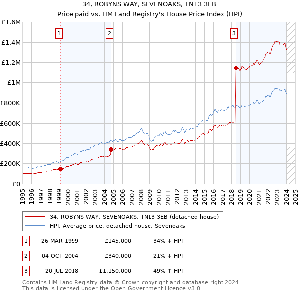 34, ROBYNS WAY, SEVENOAKS, TN13 3EB: Price paid vs HM Land Registry's House Price Index