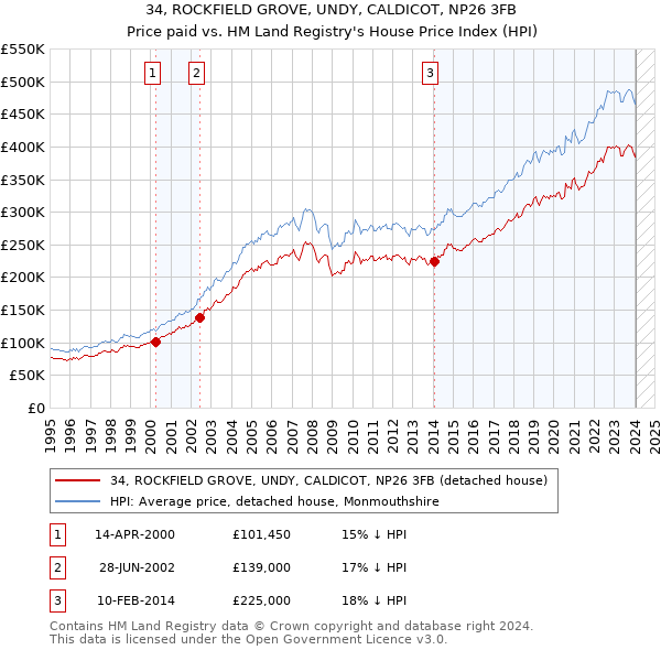 34, ROCKFIELD GROVE, UNDY, CALDICOT, NP26 3FB: Price paid vs HM Land Registry's House Price Index
