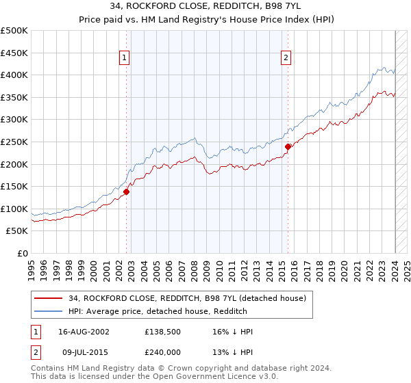 34, ROCKFORD CLOSE, REDDITCH, B98 7YL: Price paid vs HM Land Registry's House Price Index