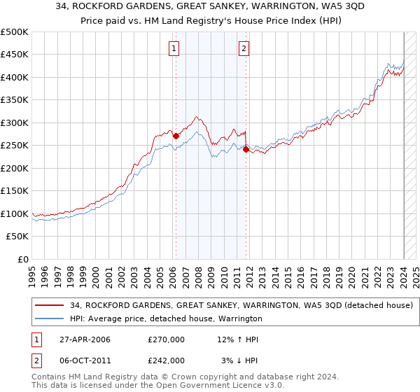 34, ROCKFORD GARDENS, GREAT SANKEY, WARRINGTON, WA5 3QD: Price paid vs HM Land Registry's House Price Index