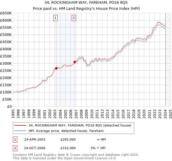 34, ROCKINGHAM WAY, FAREHAM, PO16 8QS: Price paid vs HM Land Registry's House Price Index