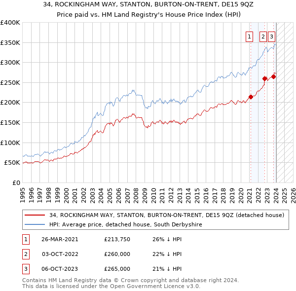 34, ROCKINGHAM WAY, STANTON, BURTON-ON-TRENT, DE15 9QZ: Price paid vs HM Land Registry's House Price Index