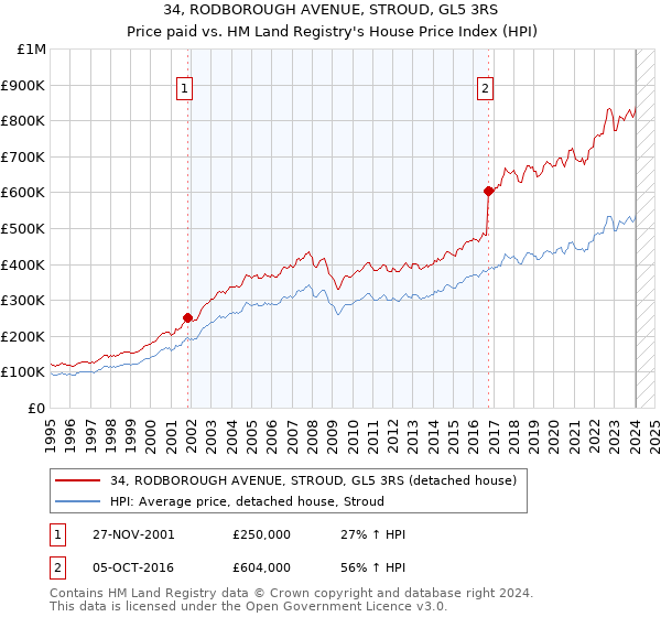 34, RODBOROUGH AVENUE, STROUD, GL5 3RS: Price paid vs HM Land Registry's House Price Index