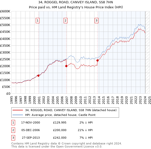 34, ROGGEL ROAD, CANVEY ISLAND, SS8 7HN: Price paid vs HM Land Registry's House Price Index