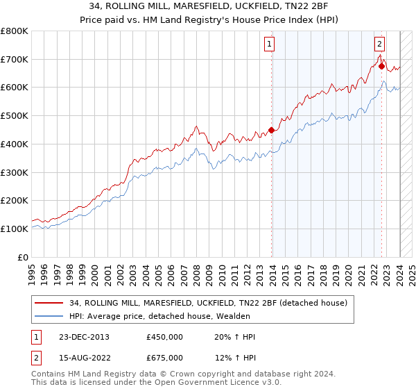 34, ROLLING MILL, MARESFIELD, UCKFIELD, TN22 2BF: Price paid vs HM Land Registry's House Price Index
