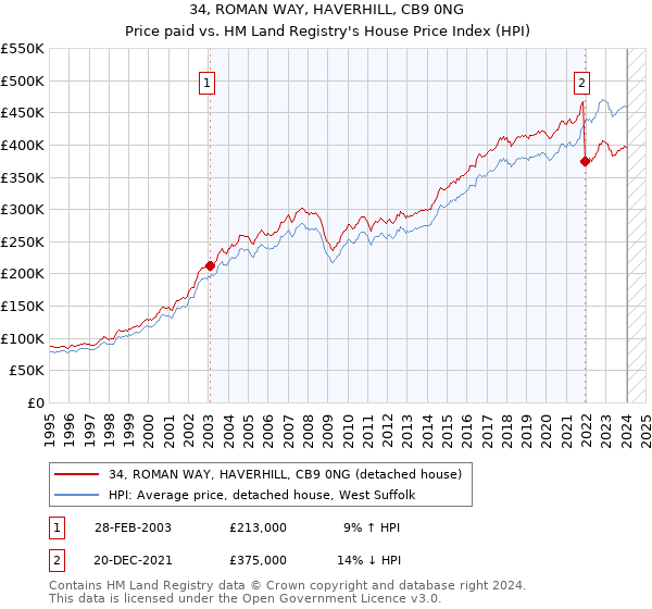 34, ROMAN WAY, HAVERHILL, CB9 0NG: Price paid vs HM Land Registry's House Price Index