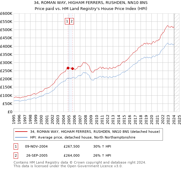 34, ROMAN WAY, HIGHAM FERRERS, RUSHDEN, NN10 8NS: Price paid vs HM Land Registry's House Price Index