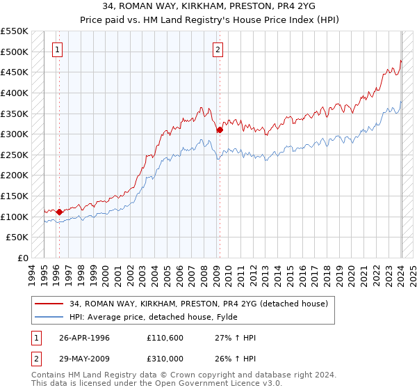 34, ROMAN WAY, KIRKHAM, PRESTON, PR4 2YG: Price paid vs HM Land Registry's House Price Index